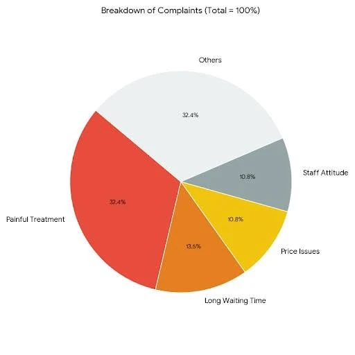 Pie chart of the breakdown of clinic complaints: painful treatment 32.4%, other topics 32.4%, long waiting time 13.5%, price issues 10.8%, staff attitude 10.8%.
