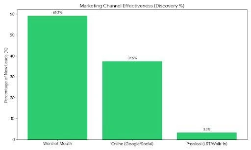 Bar chart of marketing channel effectiveness by share of new leads: word of mouth 59.2%, online (Google and social) 37.5%, physical (LRT or walk-in) 3.3%.