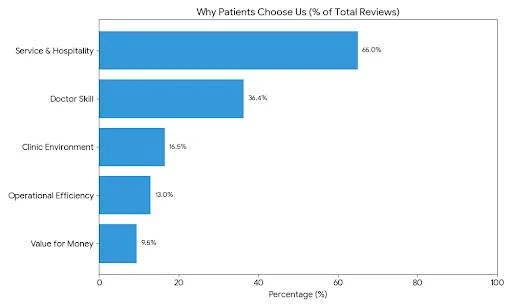 Bar chart titled Why Patients Choose Us, as a percentage of total reviews: service and hospitality 66.0%, doctor skill 36.4%, clinic environment 16.5%, operational efficiency 13.0%, value for money 9.6%.