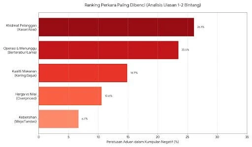Ranked bar chart of complaint topics in 1-2 star restaurant reviews: customer service 26.1%, operations and waiting 23.5%, food quality 14.9%, overpriced 10.6%, cleanliness 6.7%. Chart labels are in Malay.