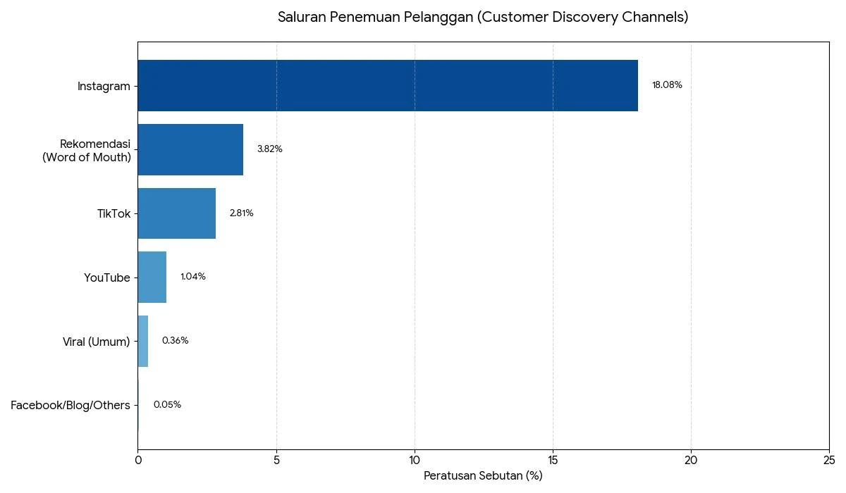 Bar chart of customer discovery channels mentioned in restaurant reviews: Instagram 18.08%, word of mouth 3.82%, TikTok 2.81%, YouTube 1.04%, viral 0.36%, Facebook, blogs and others 0.05%. Chart labels are in English and Malay.