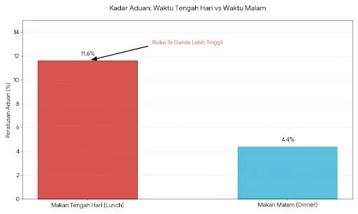 Bar chart comparing complaint rates: 11.6% of lunch reviews against 4.4% of dinner reviews. Chart labels are in Malay.