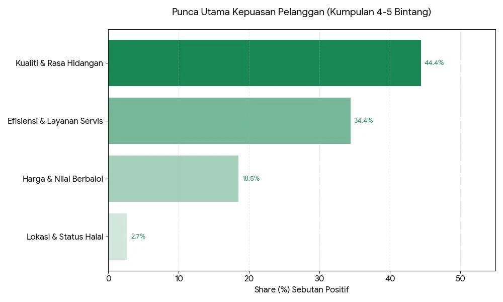 Bar chart of what diners praise in 4-5 star restaurant reviews: food quality and taste 44.4%, service and efficiency 34.4%, price and value 18.5%, location and halal status 2.7%. Chart labels are in Malay.