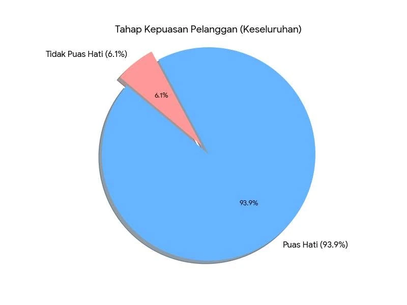 Pie chart of 19,659 restaurant Google reviews: 93.9% satisfied and 6.1% unhappy. Chart labels are in Malay.
