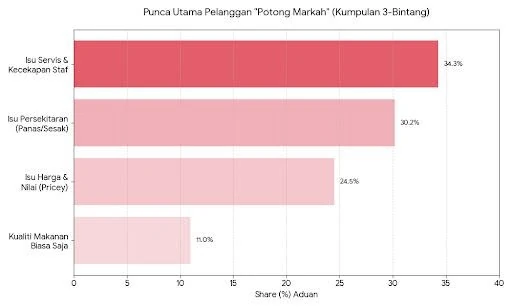 Bar chart of why diners give 3 stars: service and staff speed 34.3%, hot or crowded surroundings 30.2%, price and value 24.5%, average food 11.0%. Chart labels are in Malay.